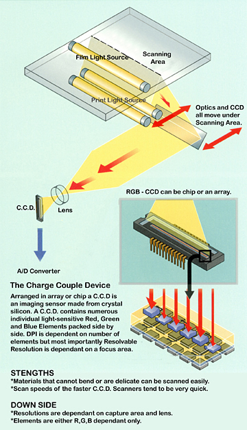 CCD Scanning Technology